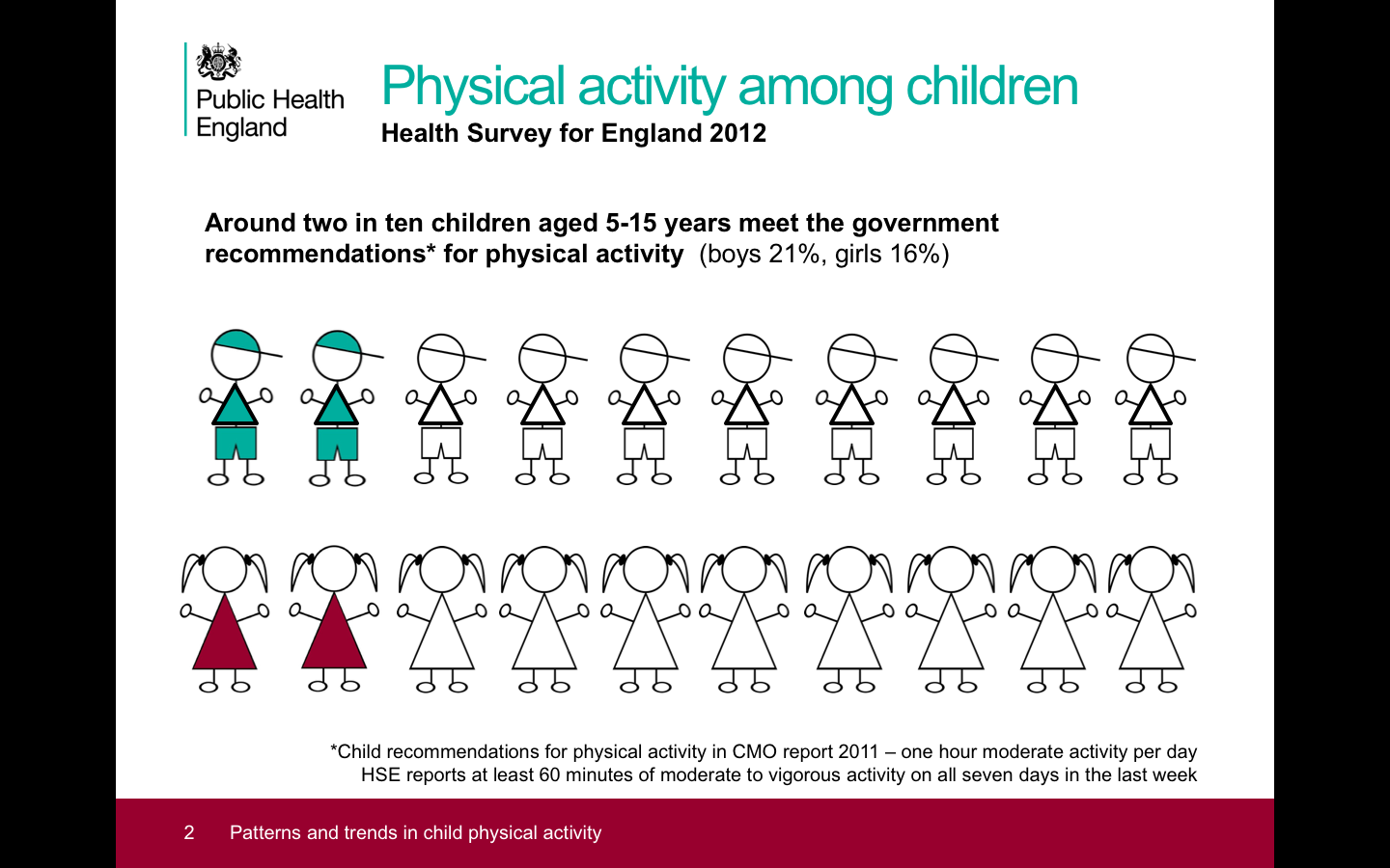 Public Health England child activity levels