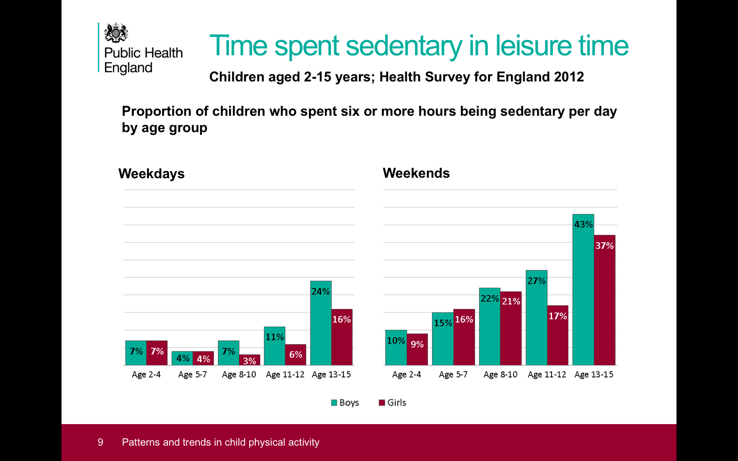 Public Health England Child sedentary figures