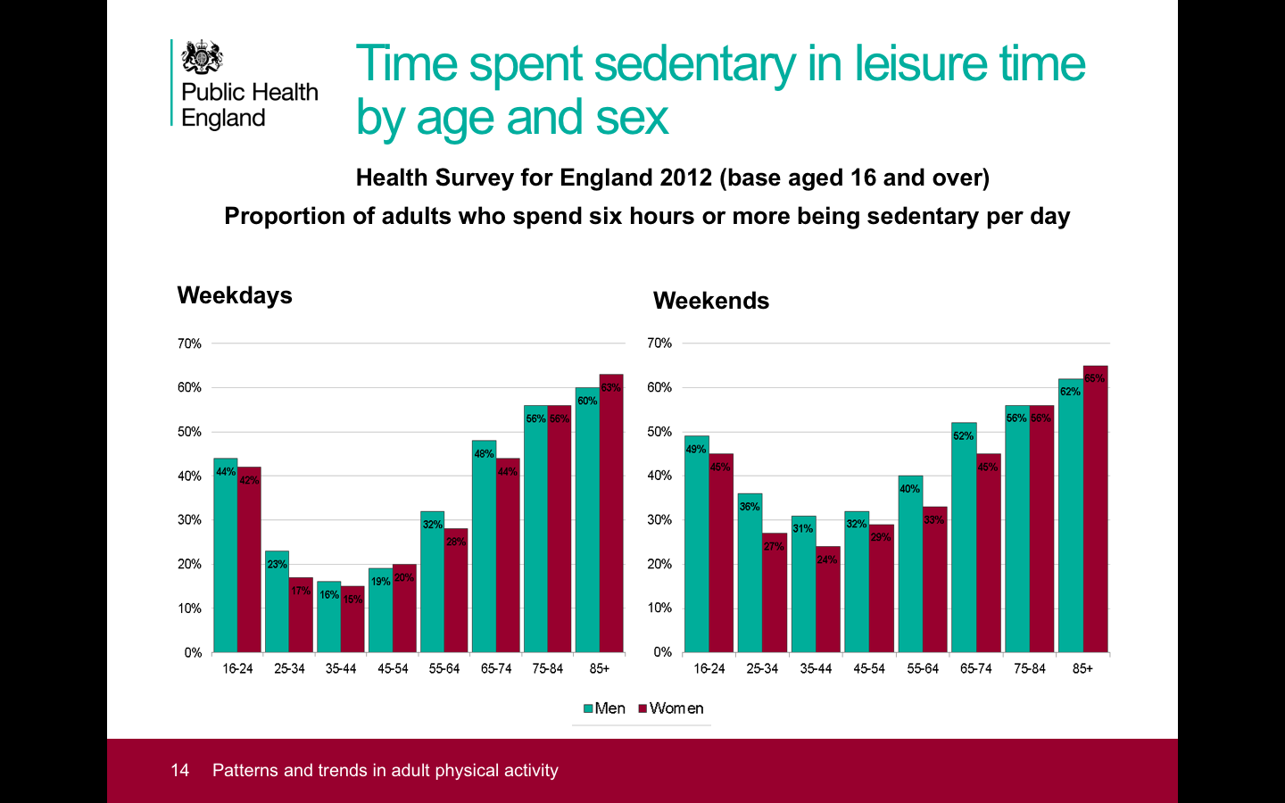 Public Health England sedentary time